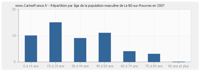 Répartition par âge de la population masculine de Le Bû-sur-Rouvres en 2007
